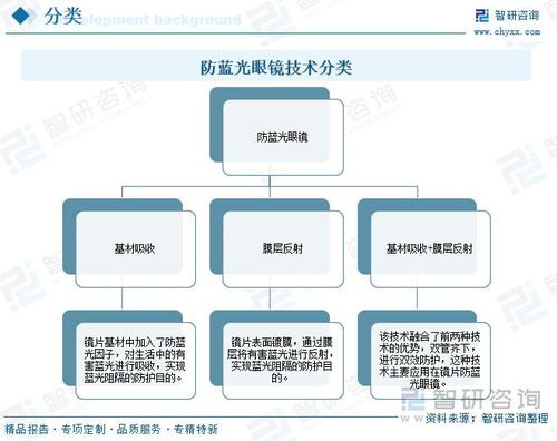 防藍光眼鏡行業 在電子產品普及與互聯網數據服務浪潮下的市場現狀與發展機遇